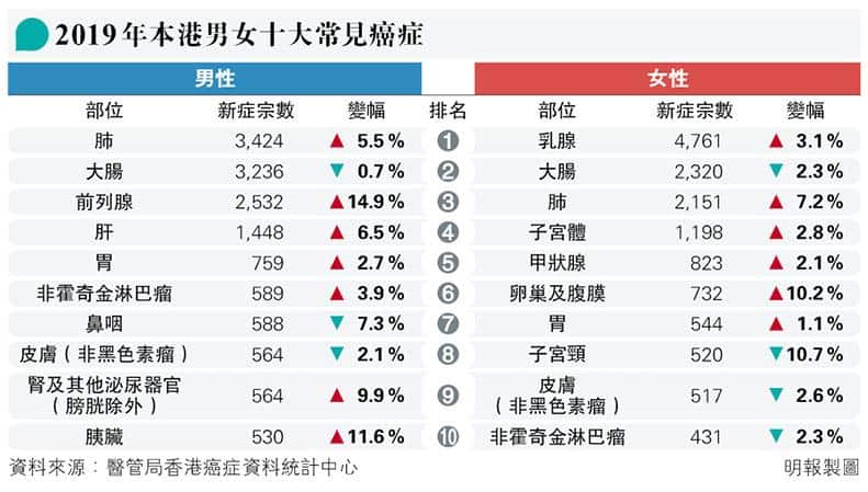 【本港十大常見癌症】致命癌症首3位：肺癌、大腸癌及肝癌 注意胰臟癌新症10年增九成