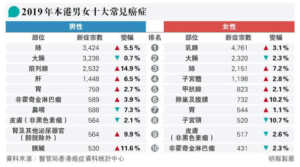 【本港十大常見癌症】致命癌症首3位：肺癌、大腸癌及肝癌 注意胰臟癌新症10年增九成