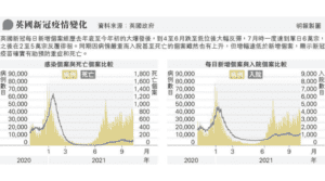 【新冠疫情】英國疫情再反彈新增5萬宗確診 專家警告今冬將受三重打擊：新冠、流感及呼吸道合胞病毒感染RSV