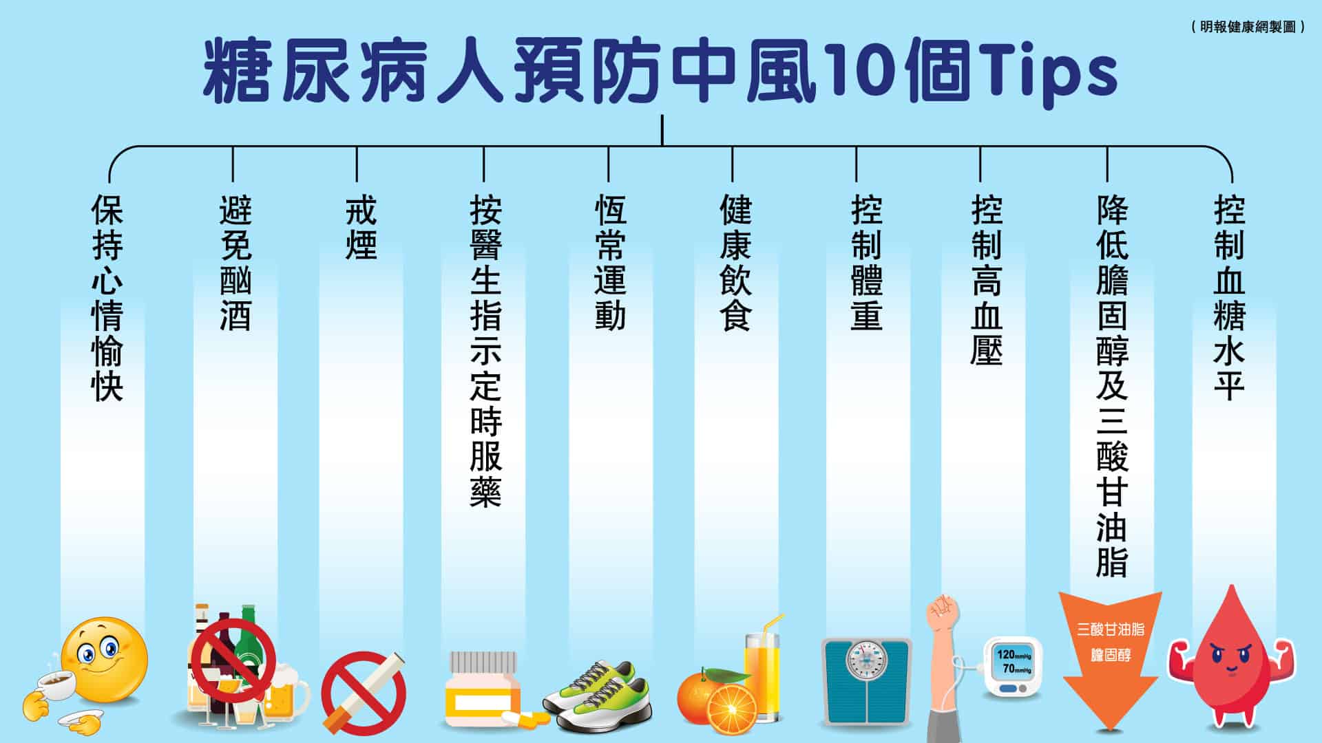 糖尿病患者的中風風險較一般人高，故要好好控制「三高」和體重，要預防中風，不妨參考以下10個貼士。