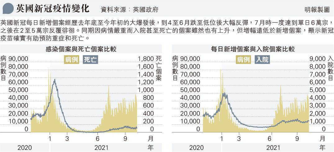 【新冠疫情】英國疫情再反彈新增5萬宗確診 專家警告今冬將受三重打擊：新冠、流感及呼吸道合胞病毒感染RSV