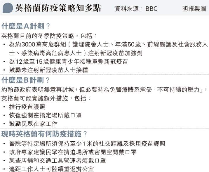 【新冠疫情】英國疫情再反彈新增5萬宗確診 專家警告今冬將受三重打擊：新冠、流感及呼吸道合胞病毒感染RSV