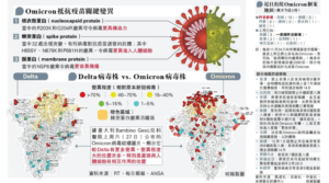 【新冠變種】Omicron徵狀：多感疲倦無失味覺嗅覺 南非醫生指部分有咳嗽 港專家倡驗N501Y個案做基因排序