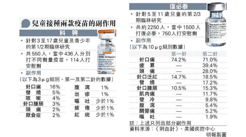 【新冠疫苗】疫苗顧問專家委員會建議：3至17歲可打科興 復必泰門檻降至5至11歲（附兒童接種兩款疫苗副作用一覽）