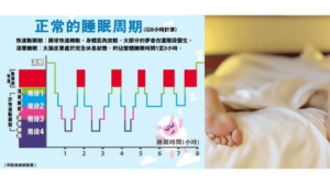 睡眠窒息分三級 輕中嚴重程度治療有不同 注意鼻軒聲不斷、經常扎醒 了解什麼是深層睡眠