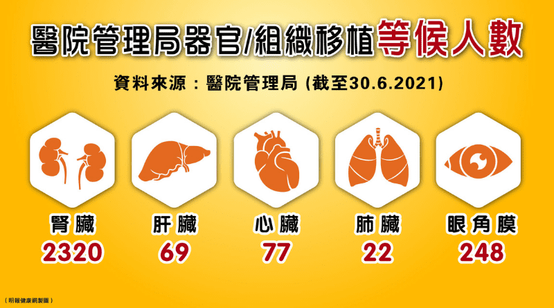 衞生處方：器官捐贈有年齡限制嗎？響應3S重燃器官衰竭病者生命