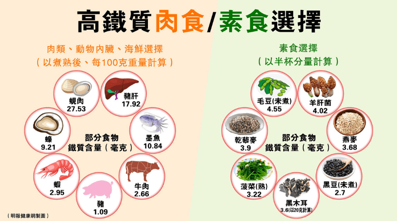 【貧血飲食】預防貧血的關鍵微量營養素是什麼？營養師：肉食／素食鐵質攝取飲食手冊