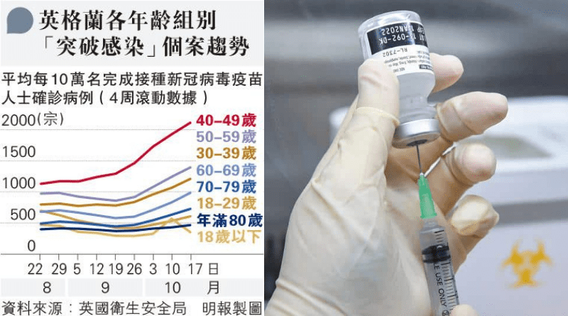 【新冠疫情】英國完成接種仍確診「突破感染」數據：40至49歲組別增幅最大 專家估計與大多青少年未接種疫苗、確診個案湧現有關