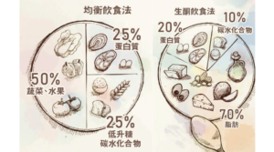 【減肥】間歇斷食 vs 生酮 原理、成效、副作用話你知 營養師：斷食營養較均衡 易持續實行