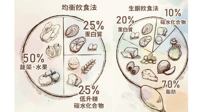 【減肥】間歇斷食 vs 生酮 原理、成效、副作用話你知 營養師：斷食營養較均衡 易持續實行