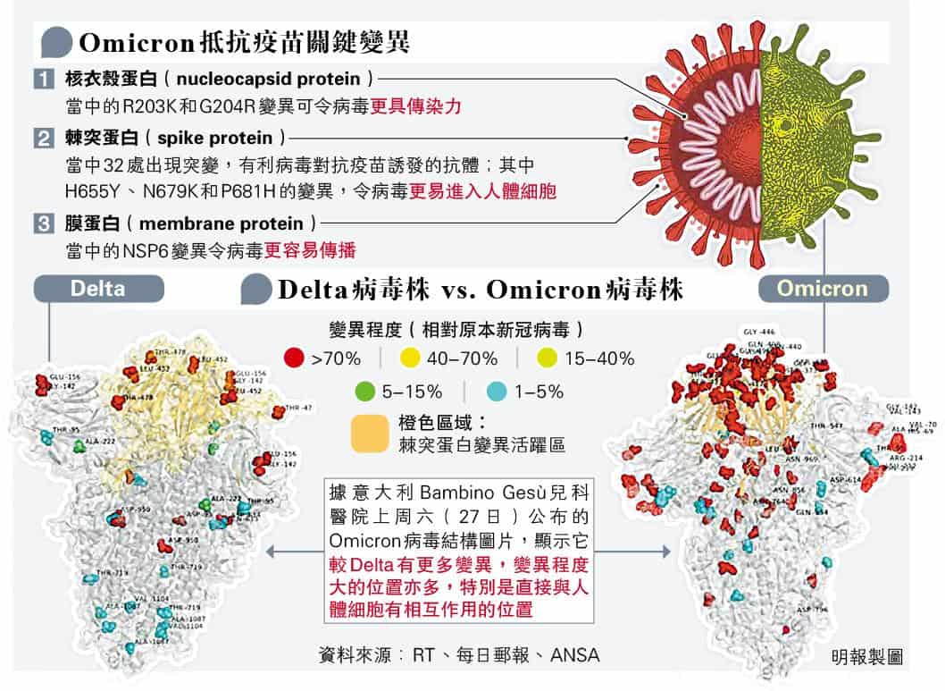 【新冠變種】Omicron徵狀：多感疲倦無失味覺嗅覺 南非醫生指部分有咳嗽 港專家倡驗N501Y個案做基因排序