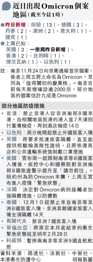 【新冠變種】Omicron徵狀：多感疲倦無失味覺嗅覺 南非醫生指部分有咳嗽 港專家倡驗N501Y個案做基因排序