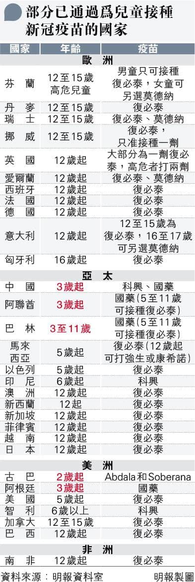 【新冠疫苗】疫苗顧問專家委員會建議：3至17歲可打科興 復必泰門檻降至5至11歲（附兒童接種兩款疫苗副作用一覽）