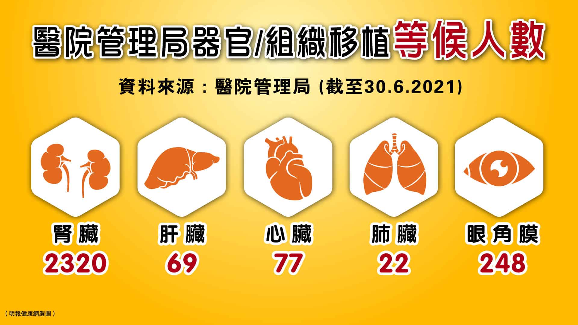 香港每天都有逾 2,000 名器官衰竭病者及其家屬焦急地等待器官移植。