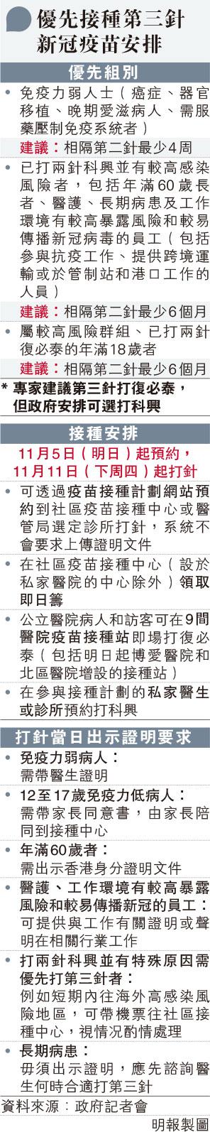 【新冠疫苗】接種第三針優先組別注意接種安排及出示證明要求 許樹昌引述土耳其數據：轉復必泰抗體升46倍 續打科興1.7倍