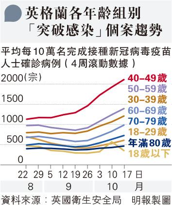 【新冠疫情】英國完成接種仍確診「突破感染」數據：40至49歲組別增幅最大 專家估計與大多青少年未接種疫苗、確診個案湧現有關