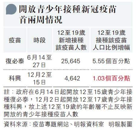 【新冠疫苗】港12至19歲青少年 逾75%已打一針新冠疫苗 開放首兩星期1個百分點接種科興