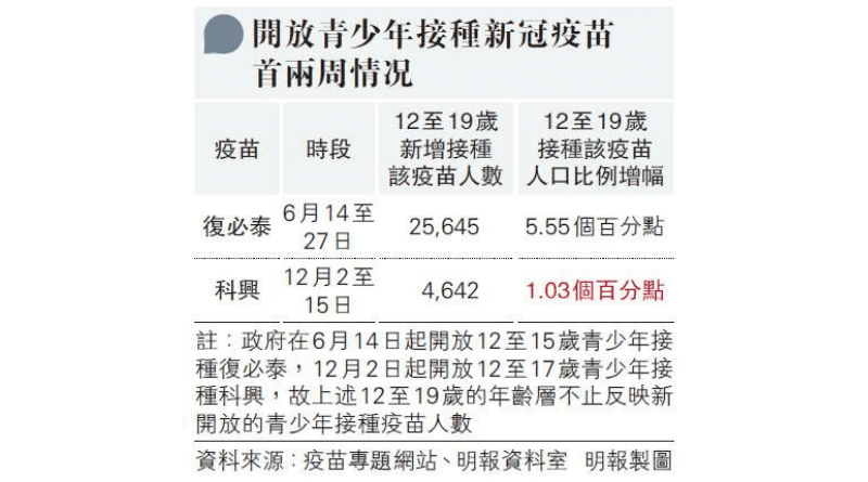 【新冠疫苗】港12至19歲青少年 逾75%已打一針新冠疫苗 開放首兩星期1個百分點接種科興