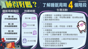 失眠壞處多增患慢性病風險 了解睡眠周期4個階段 5大貼士改善睡眠質素