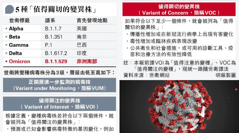 【新冠變種】Omicron多達32個變異 理大蕭傑恒：病毒進化節奏較Delta快 估計曾傳動物再傳回人類 BioNTech：可6周內調整mRNA疫苗