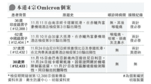 【新冠變種Omicron】港新增Omicron患者病毒量低無病徵無接種新冠疫苗 袁國勇：首兩個案已打復必泰確診數日抗體升10倍 反映疫苗仍有作用