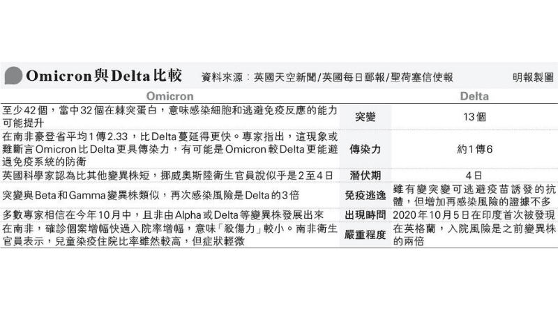 【新冠變種】Omicron vs Delta：傳染力、突變、潛伏期、嚴重程度 新冠病毒可停留體內逾200天不斷突變 專家：愛滋病、器官移植及抗癌者同屬高危