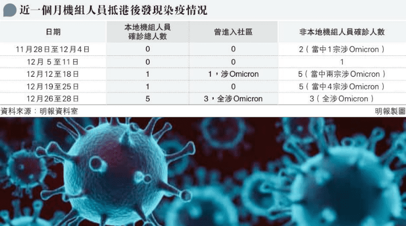 【新冠變種】港逾50宗Omicron個案回港第四日前發現 衛生防護中心：Omicron傳播快 社區爆發風險高 一點火花足以激發第五波疫情