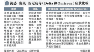 【新冠變種】Omicron和Delta、流感、傷風症狀比較 美國第五波疫情加流感呈上升趨勢 可致重症