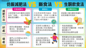 【減肥】仿飯 vs 斷食 vs 生酮好壞有不同 營養師提醒非人人適合：腸道敏感、糖尿、腎病患者要注意