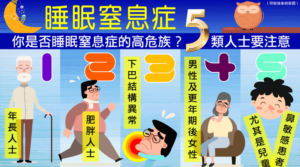 睡眠窒息症5類人士提高警覺 初確糖尿病、高血壓患者宜考慮做睡眠測試評估