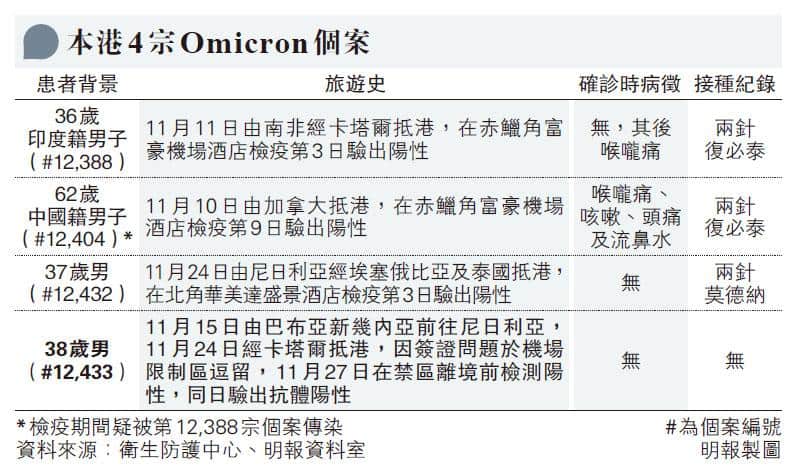 【新冠變種Omicron】港新增Omicron患者病毒量低無病徵無接種新冠疫苗 袁國勇：首兩個案已打復必泰確診數日抗體升10倍 反映疫苗仍有作用