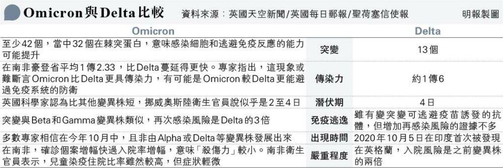 【新冠變種】Omicron vs Delta：傳染力、突變、潛伏期、嚴重程度 新冠病毒可停留體內逾200天不斷突變 專家：愛滋病、器官移植及抗癌者同屬高危