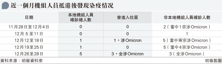 【新冠變種】港逾50宗Omicron個案回港第四日前發現 衛生防護中心：Omicron傳播快 社區爆發風險高 一點火花足以激發第五波疫情