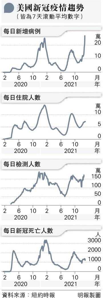 【新冠變種】Omicron和Delta、流感、傷風症狀比較 美國第五波疫情加流感呈上升趨勢 可致重症