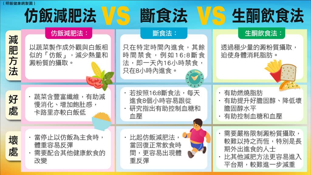 坊間有各式各樣的減肥方法，不同的減肥方法各有優劣，你又認識多少呢？（明報健康網製圖）