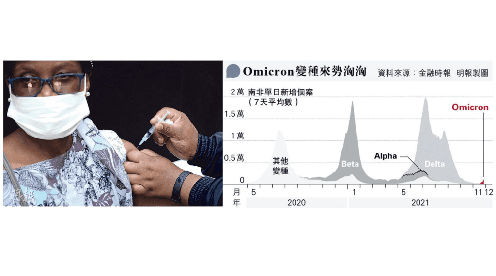 NICD表示，11月對全國249個新冠病毒樣本作基因排序，發現當中74%屬Omicron，顯示上月8日才發現的Omicron，已迅速取代Delta成為南非主流病毒株。（明報資料圖片）