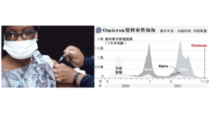 NICD表示，11月對全國249個新冠病毒樣本作基因排序，發現當中74%屬Omicron，顯示上月8日才發現的Omicron，已迅速取代Delta成為南非主流病毒株。（明報資料圖片）