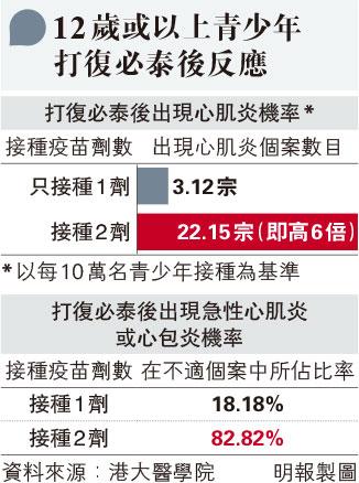 【新冠疫苗】港大醫學院研究：12歲以上接種兩劑復必泰後患心肌炎風險較一針多6倍 稱青少年相隔12周打第二針已有保障