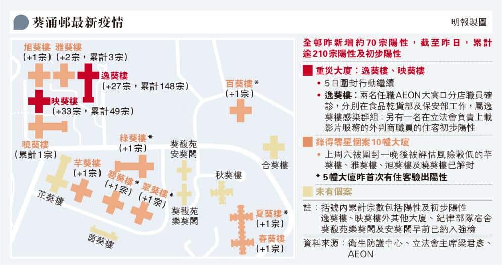 【新冠變種】葵涌邨逾10座有居民染疫 黃大仙污水樣本驗出Delta、Omicron 憂長者易感染 港大學者：本港未有條件與病毒共存