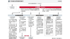 【新冠變種】疑感染Omicron空姐10日內衍生第四代傳播 10人染疫逾萬人強制檢測 袁國勇：暫沒源頭不明個案