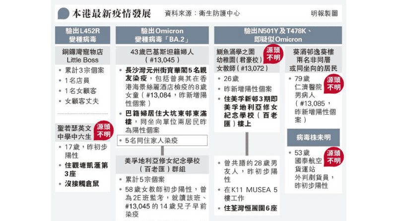 【新冠變種】Omicron、Delta源頭不明個案增 香港仔、深水埗污水樣本呈陽性 張竹君：戴口罩仍可空氣傳染 學者料寵物店員工染Delta屬倉鼠傳人