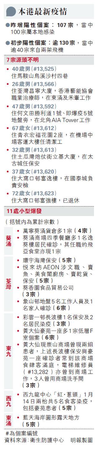 【新冠變種】11處小型爆發 源頭不明個案散佈馬鞍山荃灣葵青黃大仙 袁國勇籲拜年戴好和少除口罩