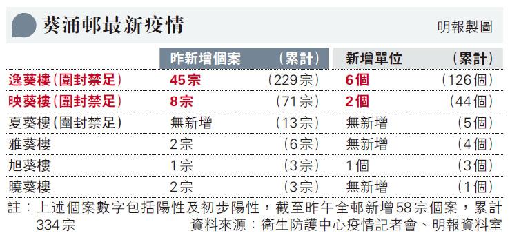 【新冠變種】11處小型爆發 源頭不明個案散佈馬鞍山荃灣葵青黃大仙 袁國勇籲拜年戴好和少除口罩