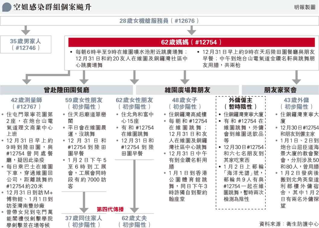 【新冠變種】疑感染Omicron空姐10日內衍生第四代傳播 10人染疫逾萬人強制檢測 袁國勇：暫沒源頭不明個案