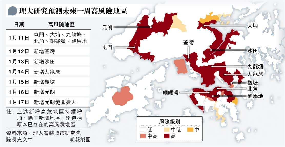 【新冠變種】Omicron發病高風險地區 理大推算未來一周將延伸荃灣、沙田、九龍灣、觀塘、元朗