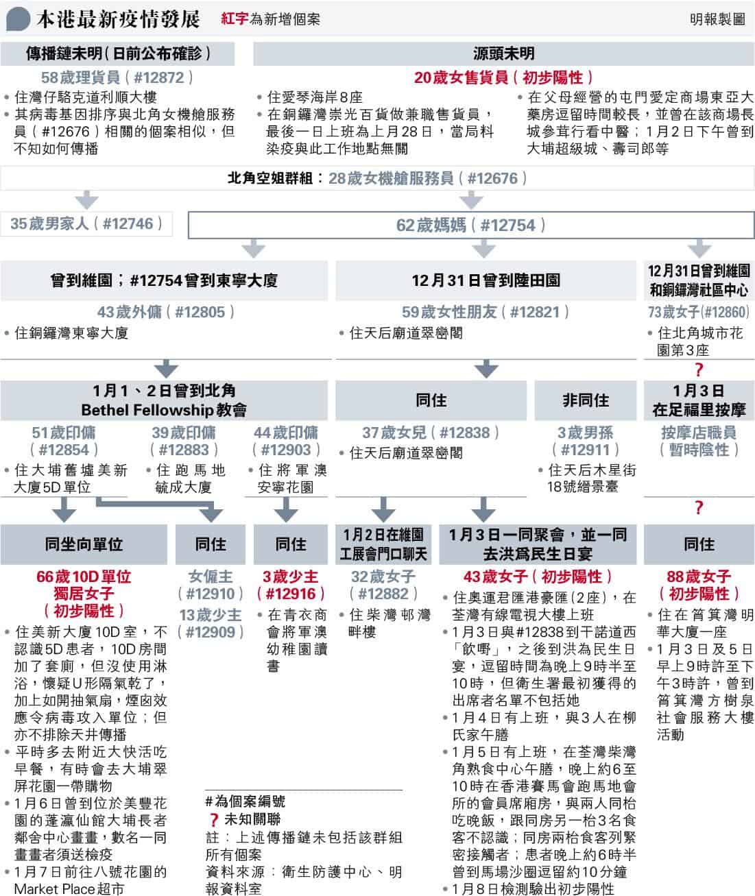 【新冠變種】梁卓偉：Omicron可1傳6至10人 空姐母親已傳7人 袁國勇：社區定有隱形傳播鏈