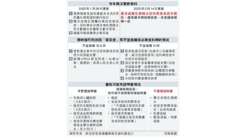 【新冠疫苗】衛生署更新簽發醫學豁免證明書指引 中風心臟病豁免最長6個月 孕婦及哺乳期剔出科興疫苗禁忌症