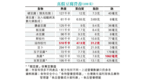 百頁豆腐魚腐高脂高鈉 玉子豆腐無黃豆 豆製品非一定健康 營養師話你知