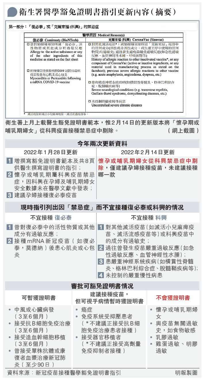 【新冠疫苗】衛生署更新簽發醫學豁免證明書指引 中風心臟病豁免最長6個月 孕婦及哺乳期剔出科興疫苗禁忌症