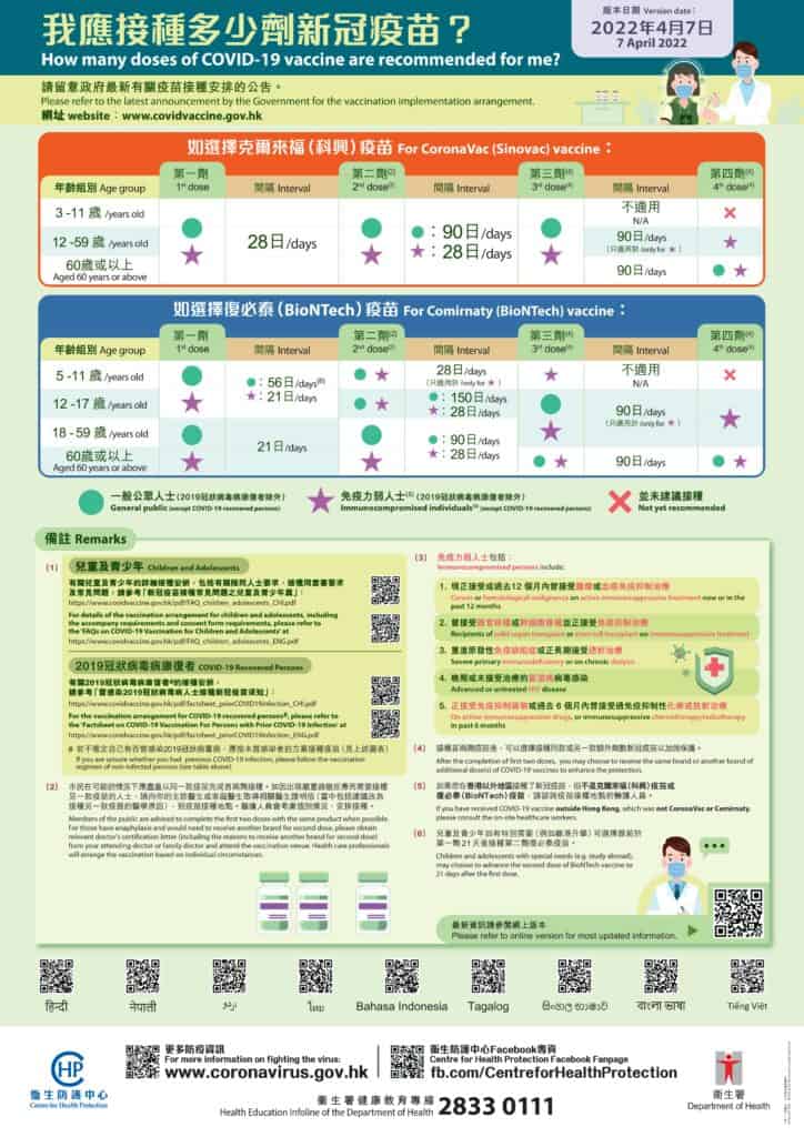 【新冠疫苗】接種科興／BioNTech復必泰疫苗第一針、第三針或第四針 兒童接種、長者即日籌、社區疫苗接種中心、流動接種車、公立醫院、復必泰疫苗接種服務先導計劃安排（更新2022年4月14日）